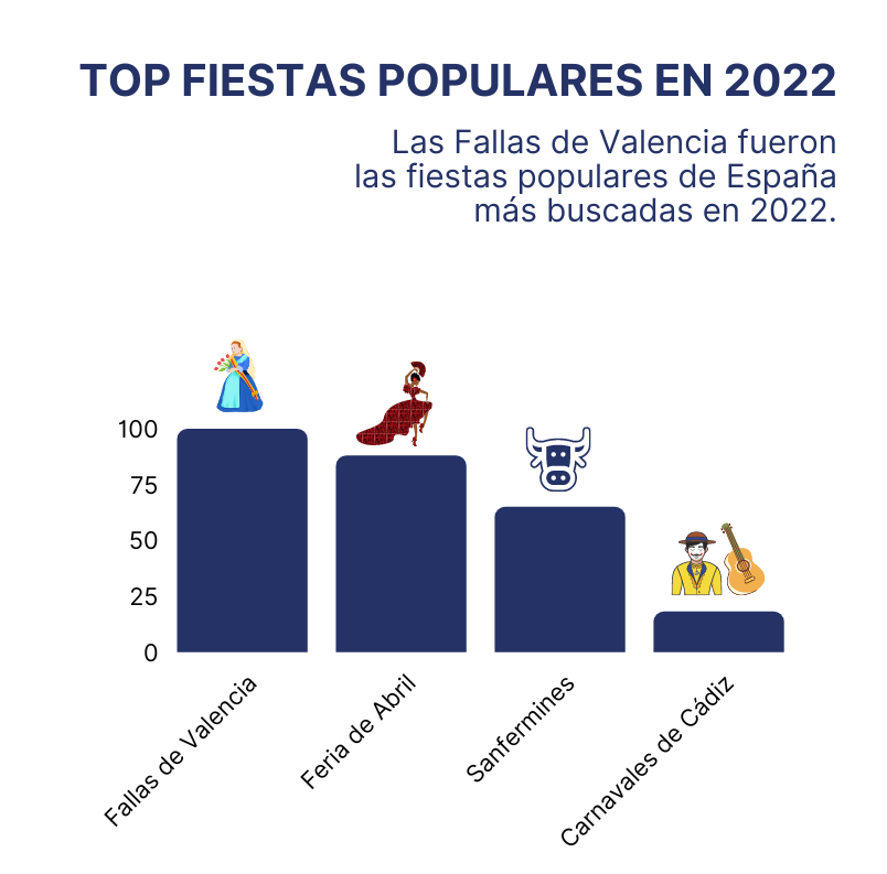Grafico Fallas en el top 1 de fiestas popularesz Gooble   copia
