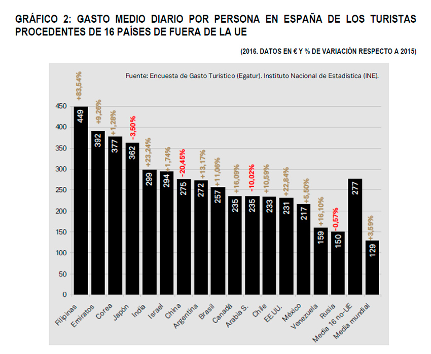 Gráfico: Gasto medio diario por persona en España de los turistas de fuera de la UE.