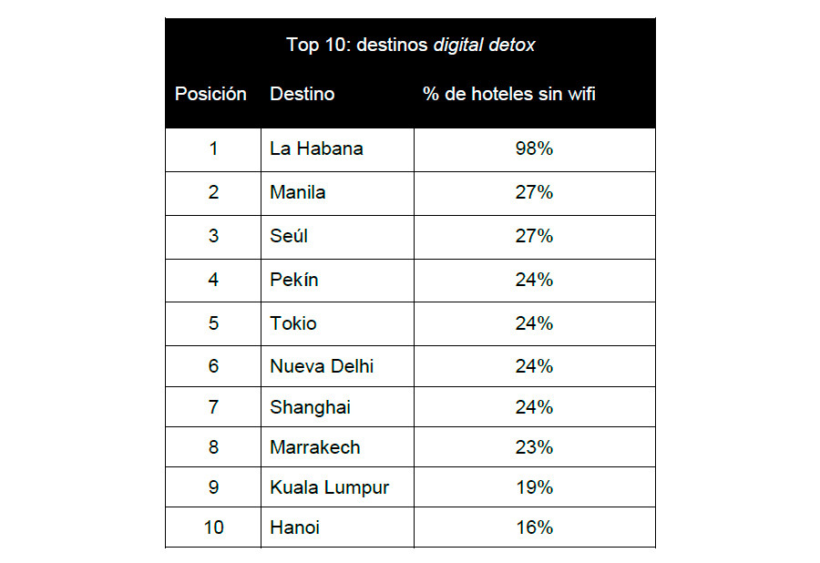 Topdestinossinwifi