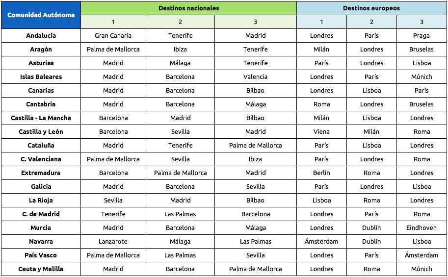 Tabla desinos es