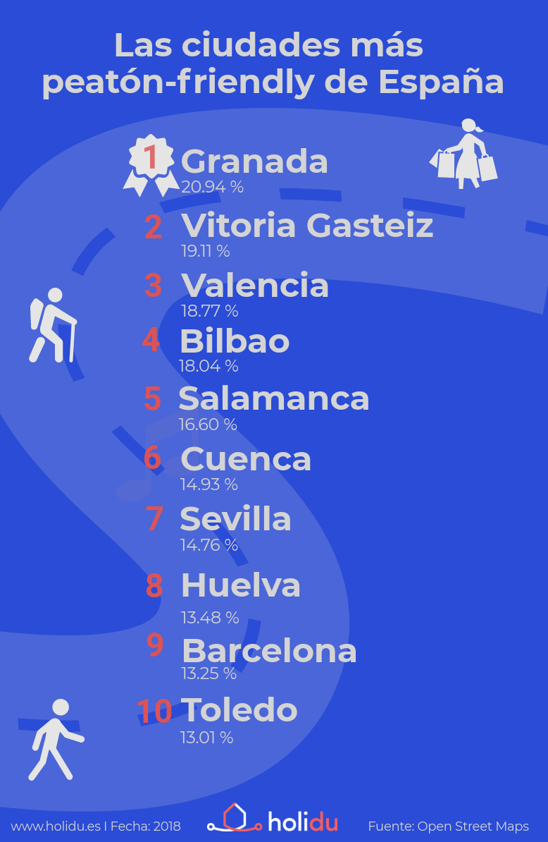 Ranking de las mejores ciudades de Espanu0303a para visitar a pie (peatou0301n friendly)... y como recorrerlas   Holidu 2018
