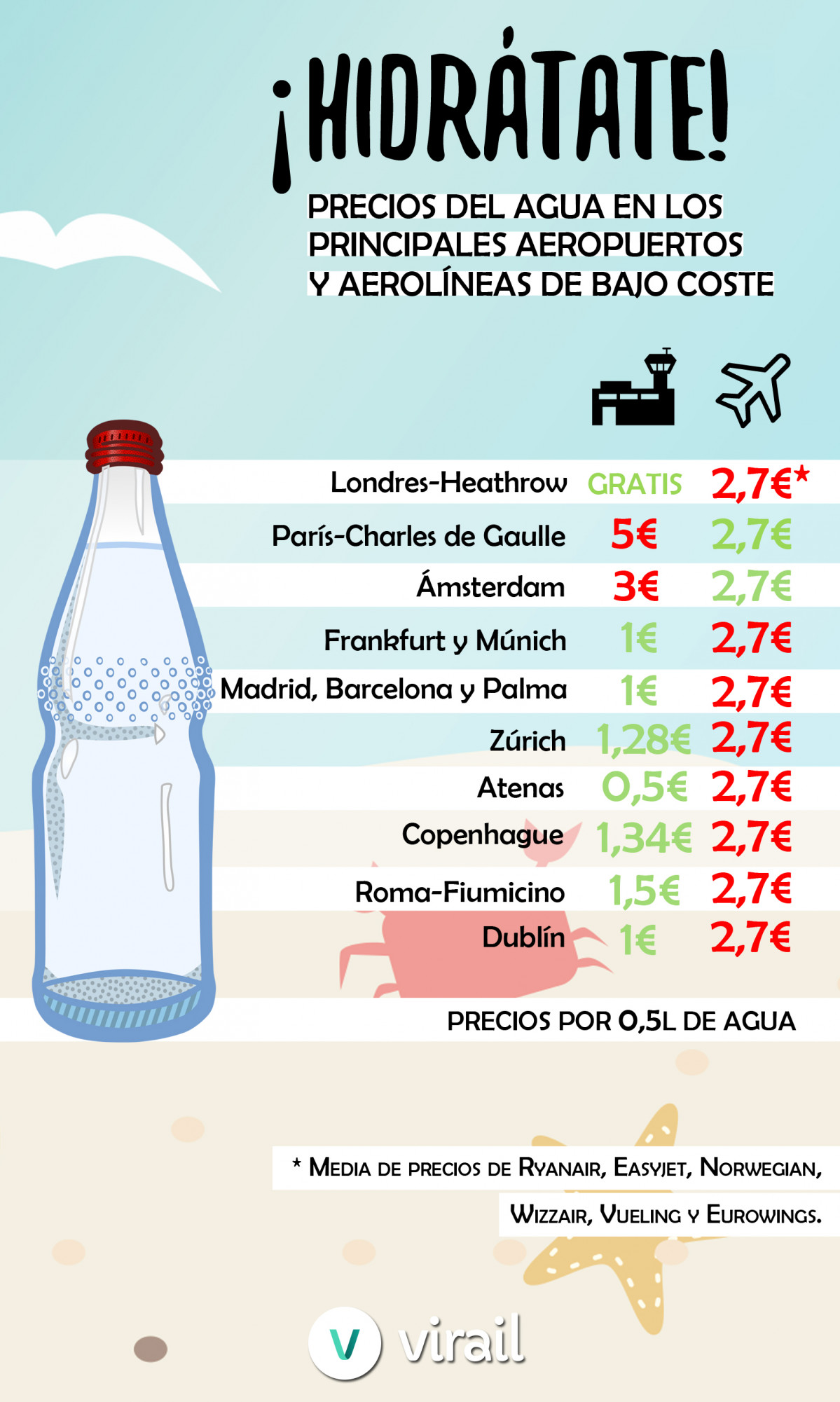 Virail Infografu00eda Agua en el aeropuerto o en el aviu00f3n