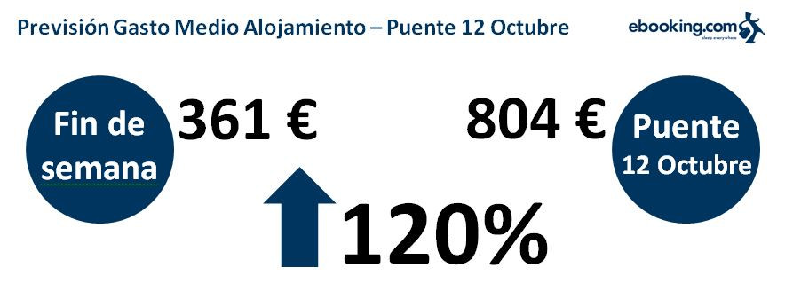 EBooking Previsión Gasto Medio Alojamiento   Puente 12 Octubre