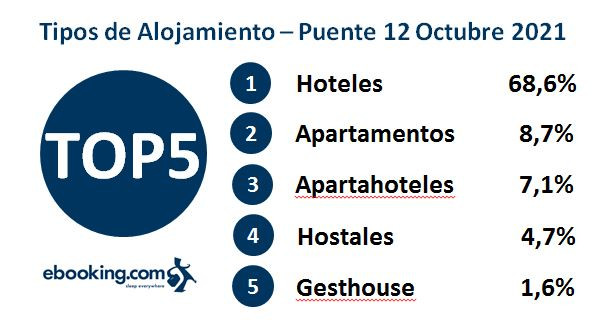 EBooking Tipos de Alojamiento   Puente 12 Octubre