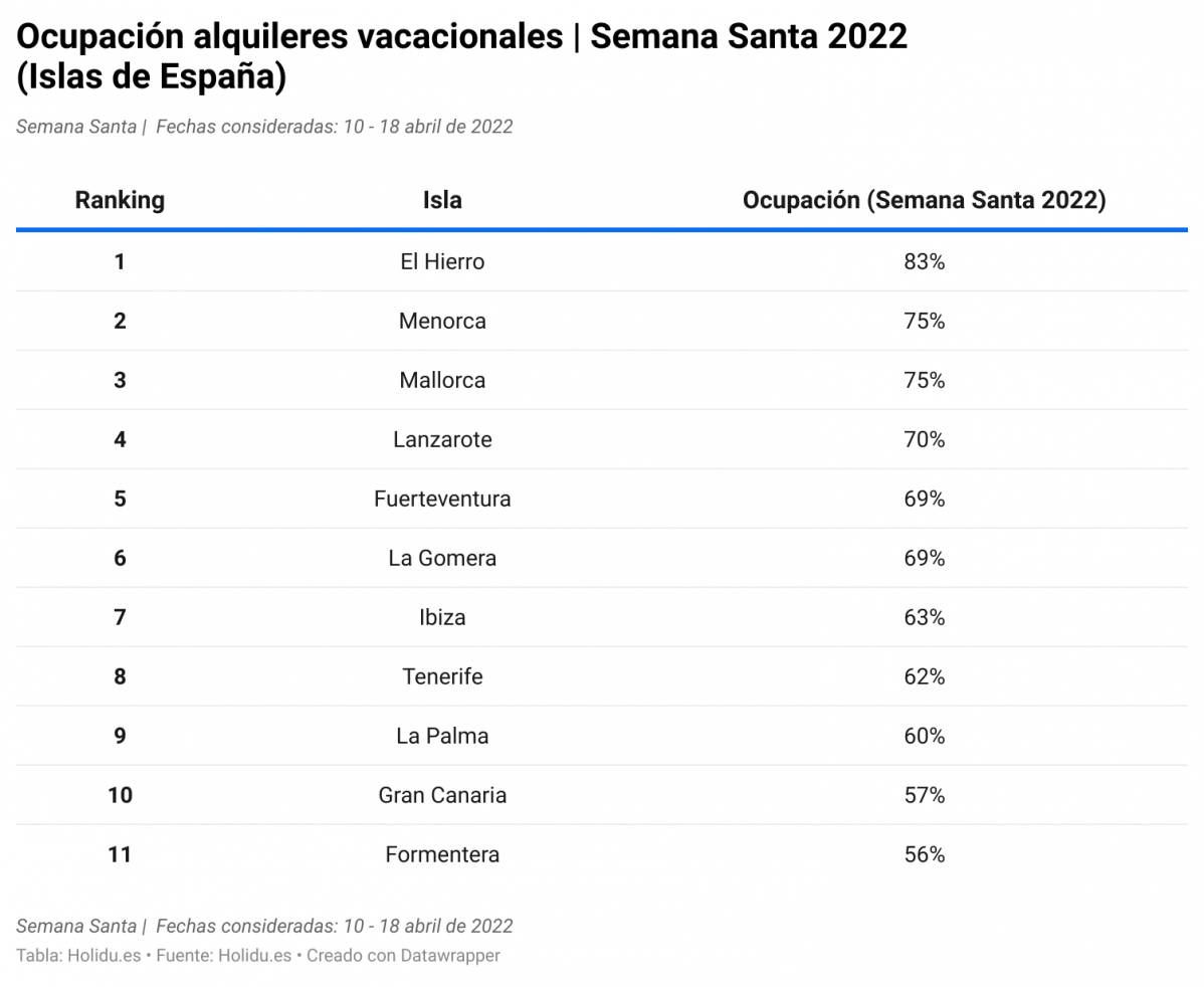 Islas Ocupación