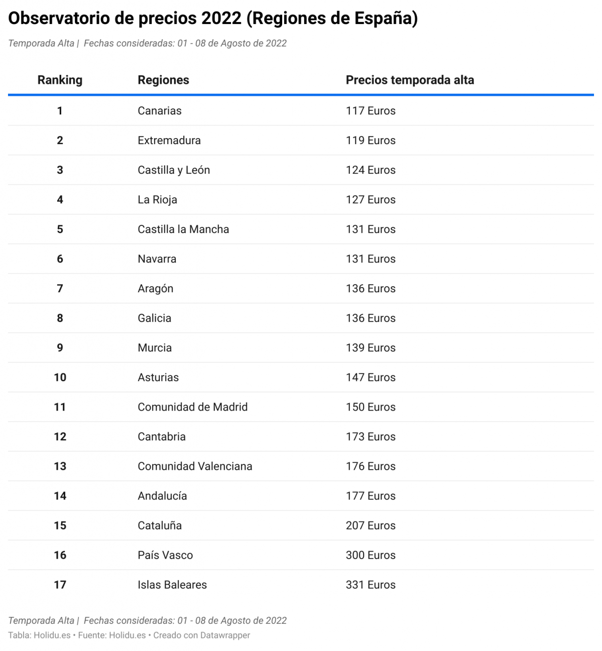 Observatorio Regiones