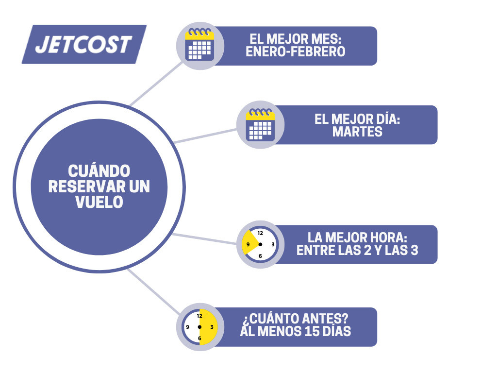 ¿Cuándo es mejor reservar un vuelo