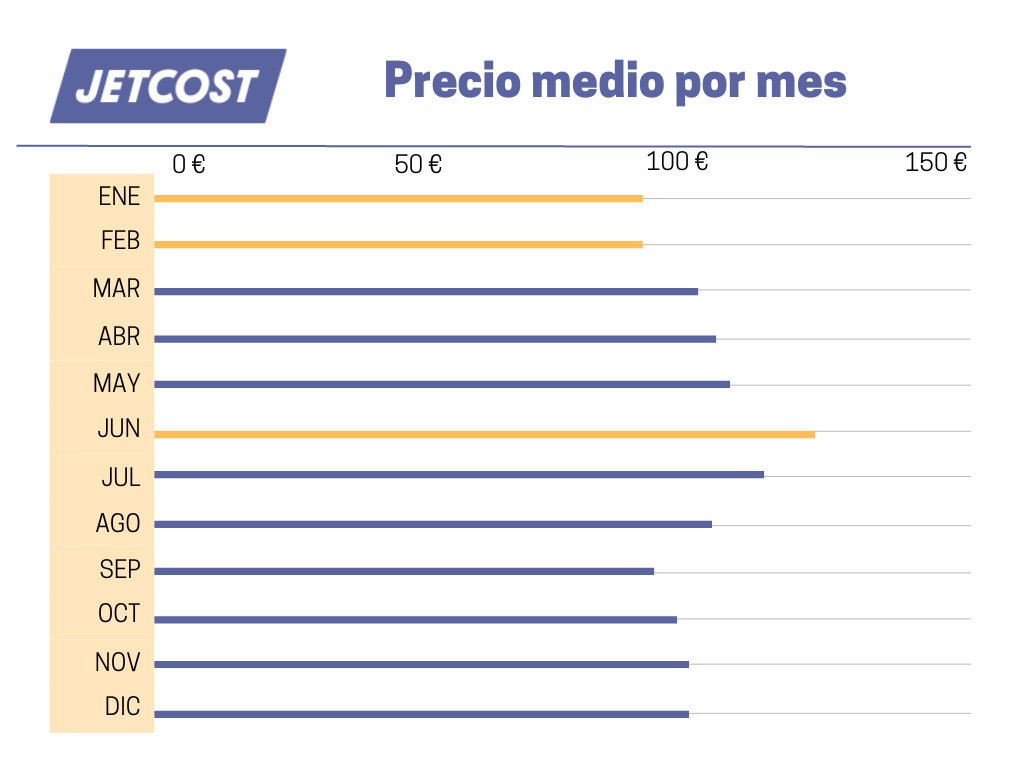 Precio medio volar mes