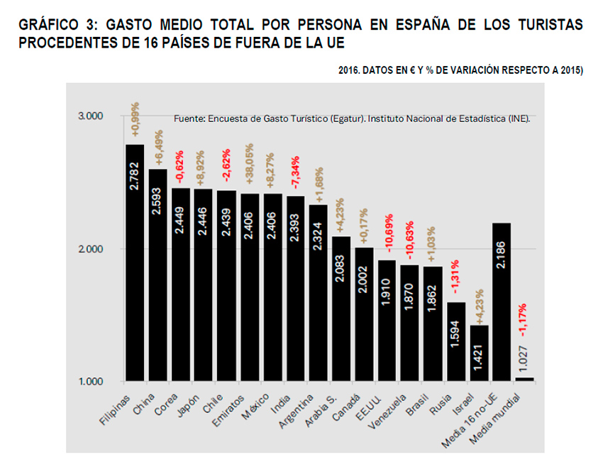 Gráfico: Gasto medio total por persona en España de los turistas de fuera de la UE.